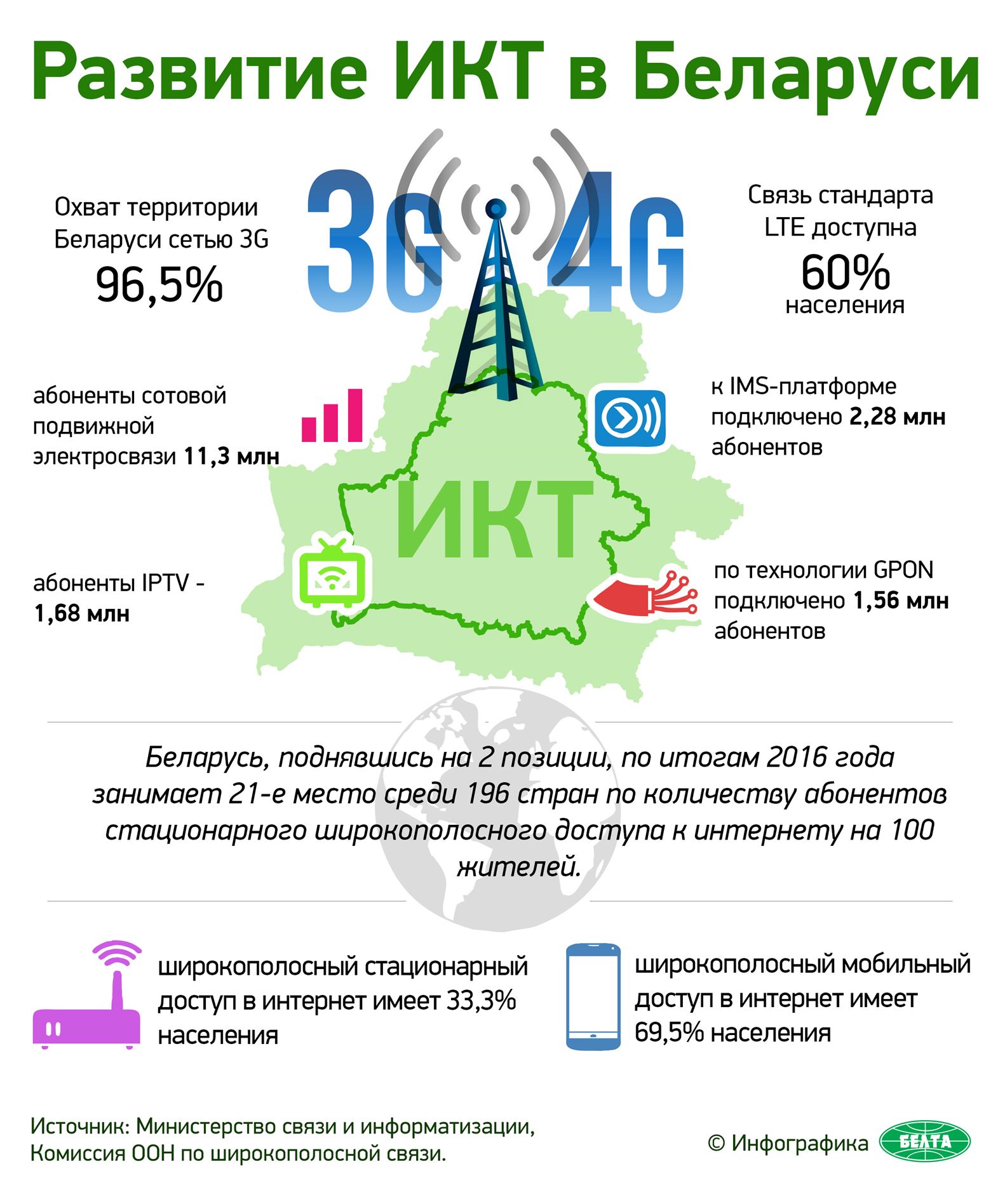 Информационное беларуси. Развитие ИКТ. Инфографика по развитию ИКТ. Беларусь связь. Мини проект Беларусь в рейтингах.