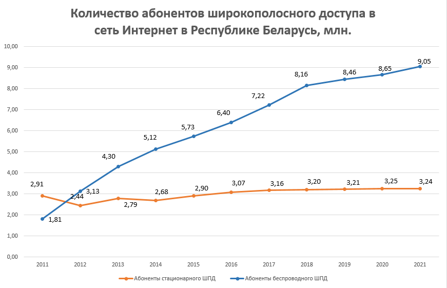 Количество абонентов широкополосного доступа в сеть Интернет в Республике Беларусь, млн.